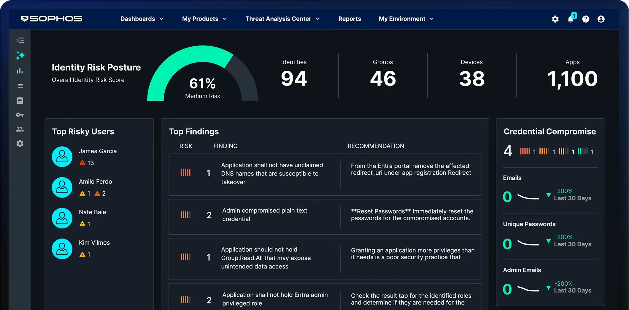 Sophos Central Sophos Central
