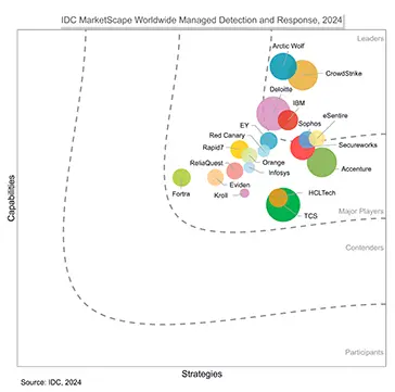 idc ww mdr marketscape 2024