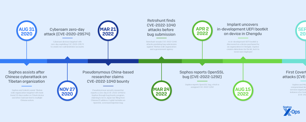 Sophos Pacific Rim timeline