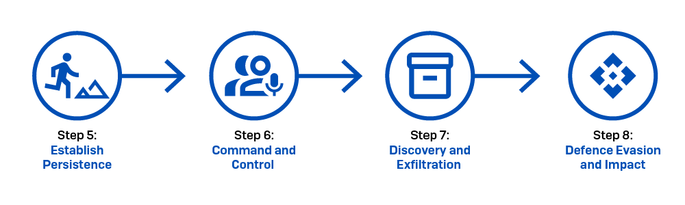 scenario 2 flow chart icons