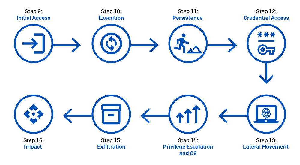 scenario 3 flowchart icons