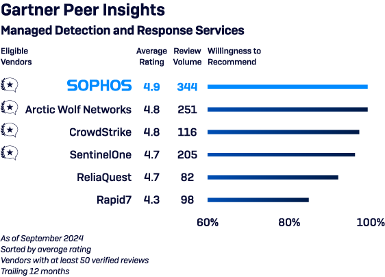 Gartner Peer Insights MDR