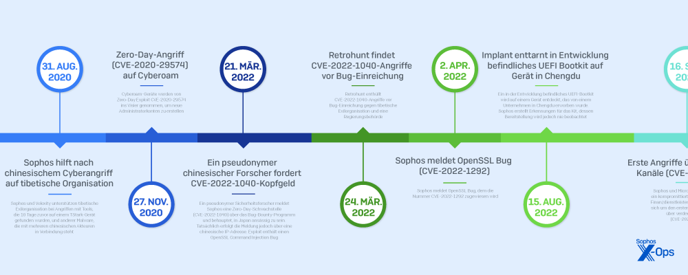 sophos-pacific-rim-timeline-thumb