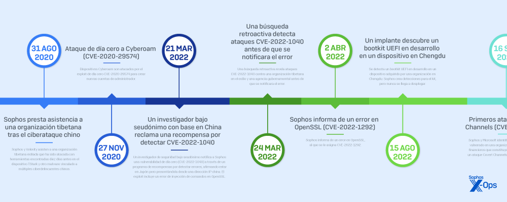 sophos-pacific-rim-timeline-thumb