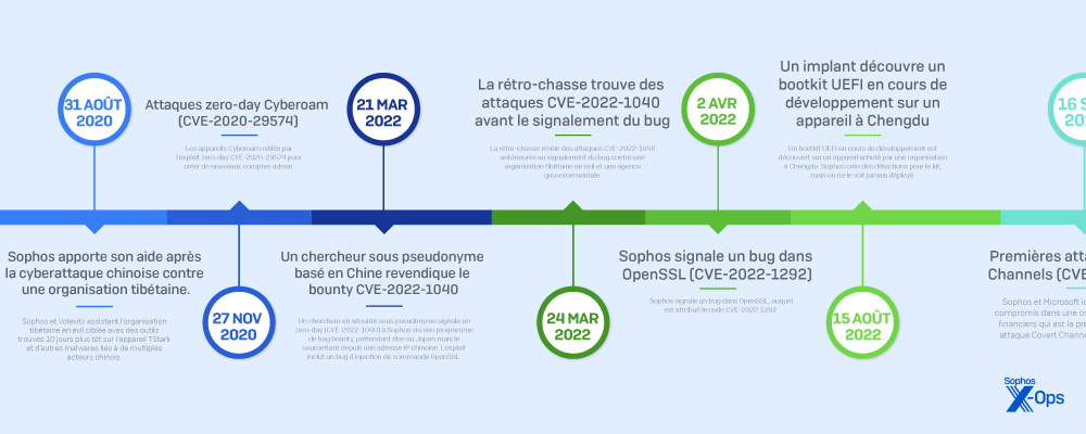 sophos-pacific-rim-timeline-thumb-fr