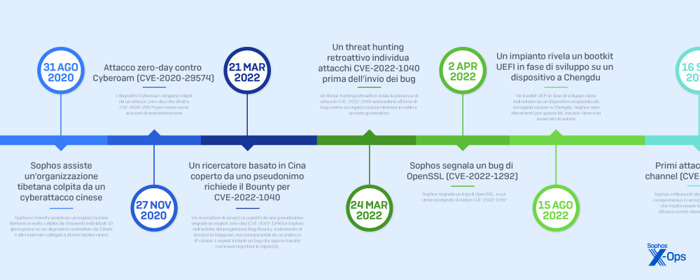 sophos-pacific-rim-timeline-thumb