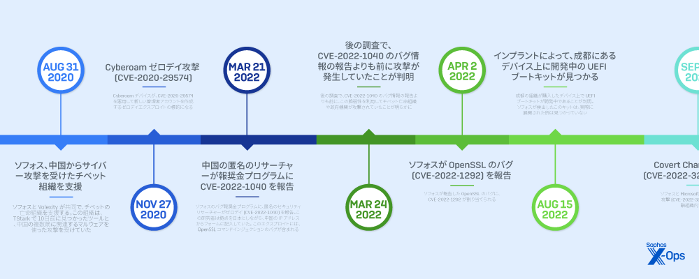 sophos-pacific-rim-timeline-thumb