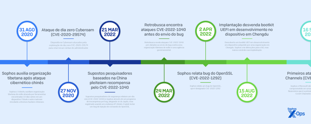 sophos-pacific-rim-timeline-thumb