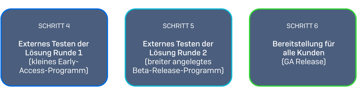 generative AI development process steps 4-6