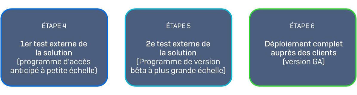 generative AI development process steps 4-6